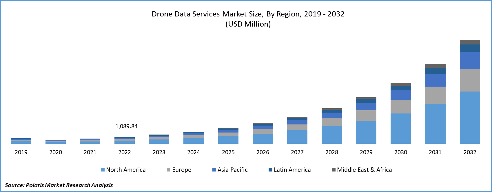 Drone Data Services Market Size